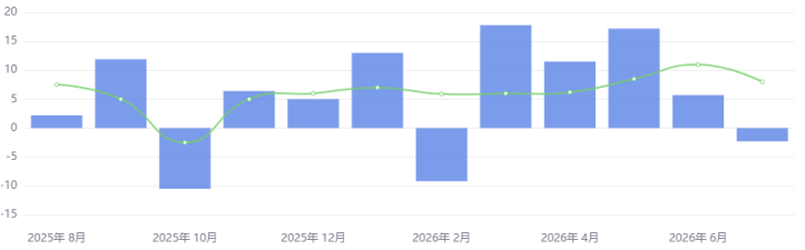2026年美国8月非农就业人口报告