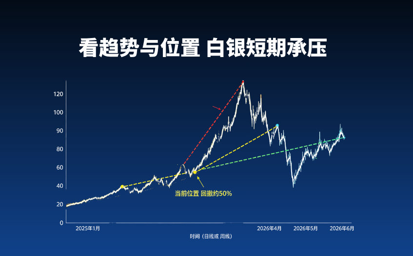 看趋势与位置