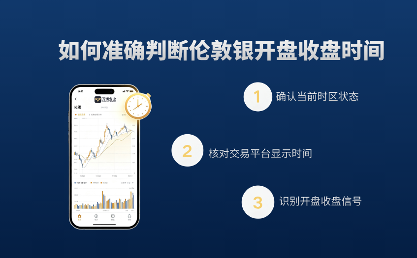 如何准确判断伦敦银开盘收盘时间