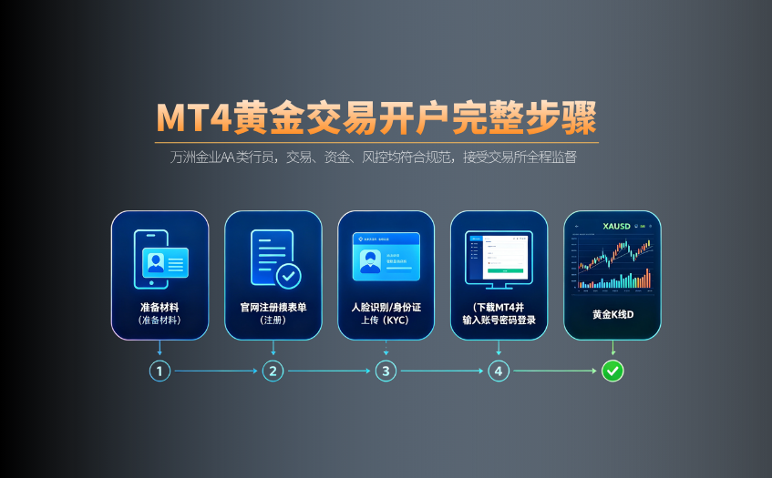 MT4黄金交易开户完整步骤