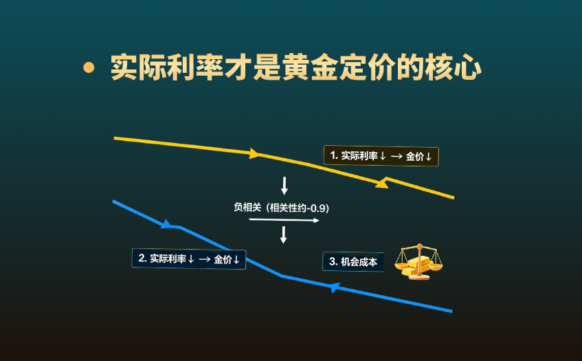 实际利率才是黄金定价的核心