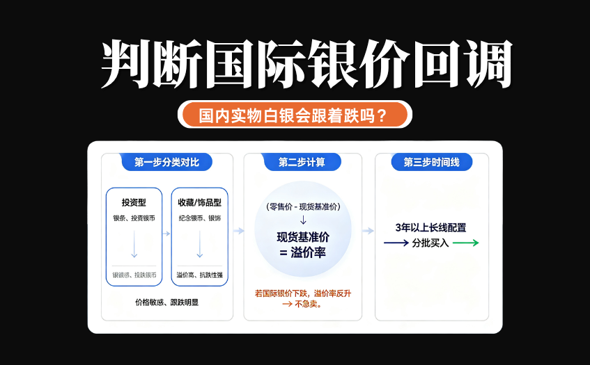 判断国际银价回调影响的自检法