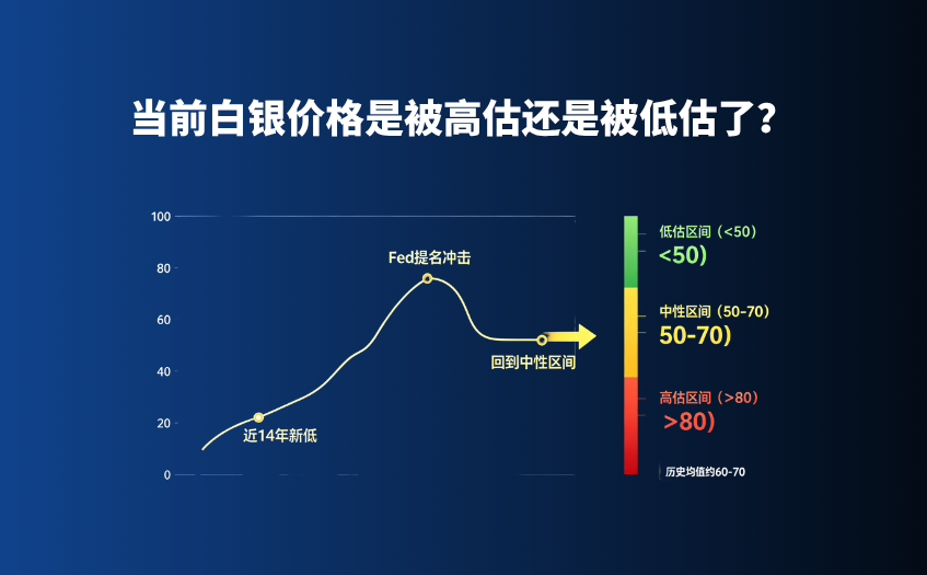 当前白银价格是被高估还是被低估了